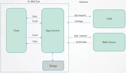 微信小程序之系统架构浅析